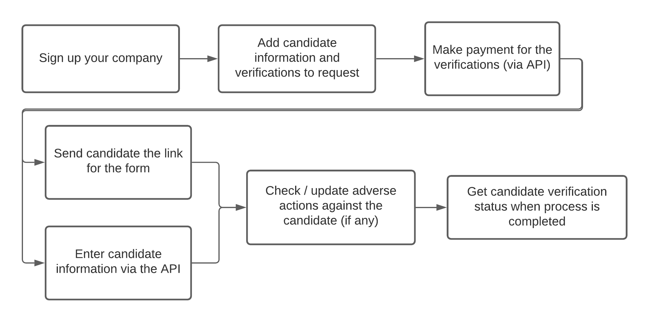 Flowchart